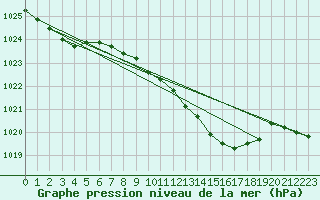 Courbe de la pression atmosphrique pour Belm