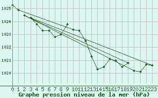 Courbe de la pression atmosphrique pour Voiron (38)