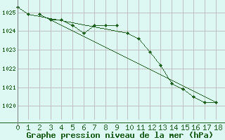 Courbe de la pression atmosphrique pour Manlleu (Esp)