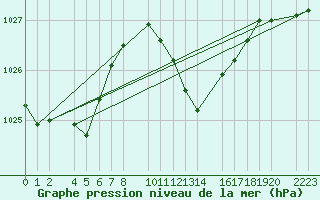 Courbe de la pression atmosphrique pour guilas