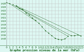 Courbe de la pression atmosphrique pour Ulm-Mhringen