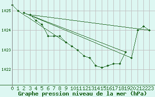 Courbe de la pression atmosphrique pour Capo Bellavista