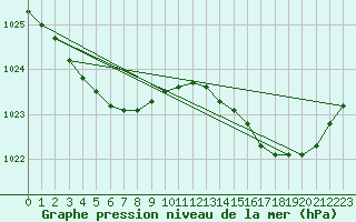 Courbe de la pression atmosphrique pour Pointe de Chassiron (17)