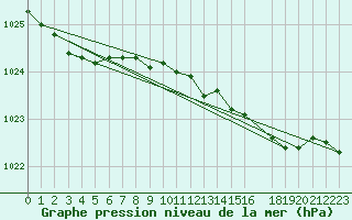Courbe de la pression atmosphrique pour Scilly - Saint Mary