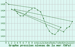 Courbe de la pression atmosphrique pour Le Luc - Cannet des Maures (83)