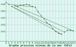 Courbe de la pression atmosphrique pour Odiham