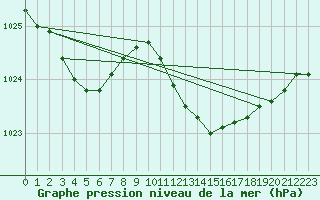 Courbe de la pression atmosphrique pour Logrono (Esp)