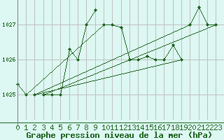 Courbe de la pression atmosphrique pour Bizerte