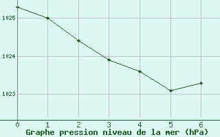 Courbe de la pression atmosphrique pour Newton Creek