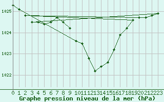 Courbe de la pression atmosphrique pour Eisenstadt