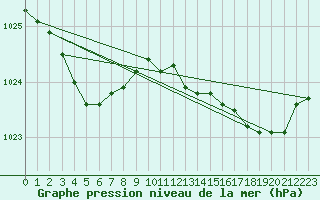 Courbe de la pression atmosphrique pour Saint-Nazaire (44)