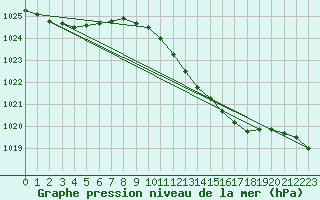 Courbe de la pression atmosphrique pour Cervia