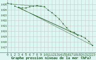 Courbe de la pression atmosphrique pour Melle (Be)