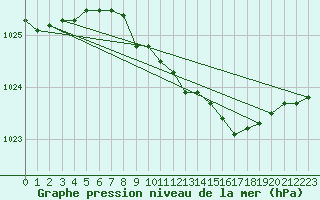 Courbe de la pression atmosphrique pour Neu Ulrichstein