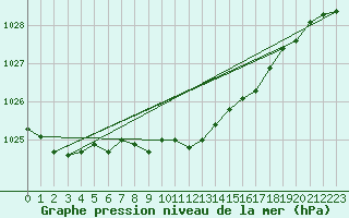 Courbe de la pression atmosphrique pour Sihcajavri