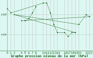 Courbe de la pression atmosphrique pour guilas