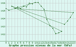 Courbe de la pression atmosphrique pour Muret (31)