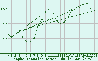 Courbe de la pression atmosphrique pour Ile du Levant (83)