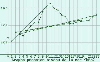Courbe de la pression atmosphrique pour Variscourt (02)
