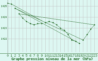 Courbe de la pression atmosphrique pour Montroy (17)