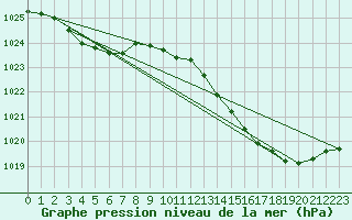 Courbe de la pression atmosphrique pour Cernay (86)