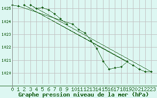 Courbe de la pression atmosphrique pour Hoherodskopf-Vogelsberg