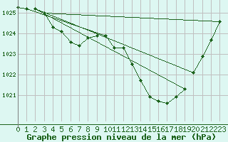 Courbe de la pression atmosphrique pour Potes / Torre del Infantado (Esp)