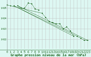 Courbe de la pression atmosphrique pour Porkalompolo