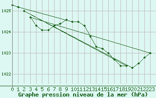 Courbe de la pression atmosphrique pour Lanvoc (29)