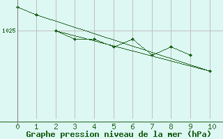 Courbe de la pression atmosphrique pour Lumparland Langnas