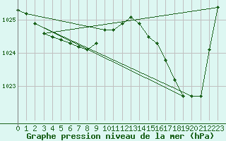 Courbe de la pression atmosphrique pour Fokstua Ii