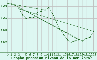 Courbe de la pression atmosphrique pour Le Luc - Cannet des Maures (83)