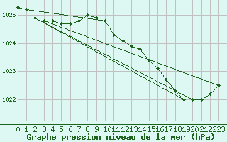 Courbe de la pression atmosphrique pour Boulaide (Lux)