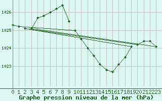 Courbe de la pression atmosphrique pour Ble - Binningen (Sw)