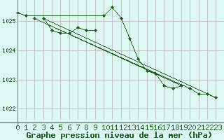 Courbe de la pression atmosphrique pour Ile du Levant (83)