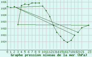 Courbe de la pression atmosphrique pour Lerida (Esp)