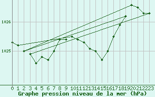 Courbe de la pression atmosphrique pour Braunschweig