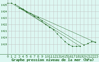 Courbe de la pression atmosphrique pour Kajaani Petaisenniska