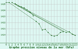 Courbe de la pression atmosphrique pour Payerne (Sw)