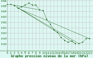 Courbe de la pression atmosphrique pour Millau - Soulobres (12)