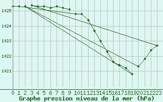 Courbe de la pression atmosphrique pour Ambrieu (01)