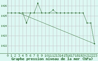 Courbe de la pression atmosphrique pour Marquise (62)