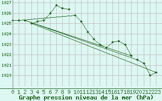 Courbe de la pression atmosphrique pour Lunz