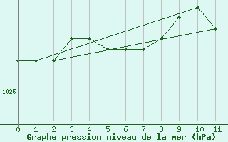 Courbe de la pression atmosphrique pour Vaderoarna