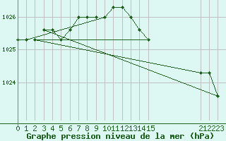 Courbe de la pression atmosphrique pour Boulaide (Lux)