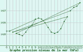 Courbe de la pression atmosphrique pour Buzenol (Be)