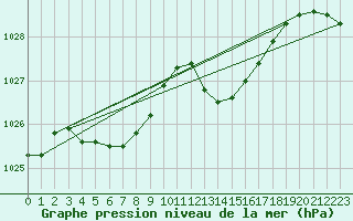 Courbe de la pression atmosphrique pour Marignane (13)