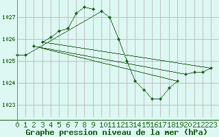 Courbe de la pression atmosphrique pour Lerida (Esp)