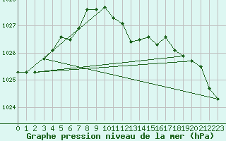 Courbe de la pression atmosphrique pour Weitra