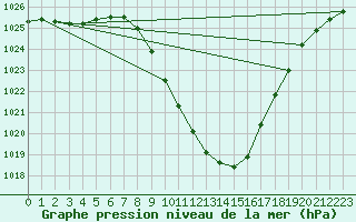 Courbe de la pression atmosphrique pour Sion (Sw)